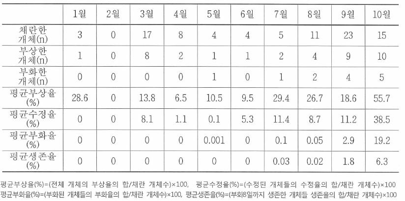 2015년도 (1~10월) 인공 성성숙된 자성화 친어의 월별 채란，수정에 따른 평균부상율，수정율(수 정6시간후)，부화율(부화직후) 및 생존율(부화 8일후) 결과