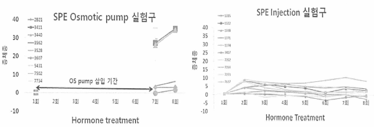 SPE-OS pump 및 SPE-Injection 실험구의 증체중의 변화