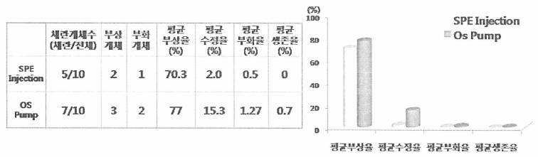 SPE-OS pump 및 SPE-Injection 실험구의 부상율，수정율，부화율 및 생존율 조사