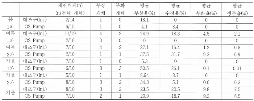 계절별 Osmotic pump 삽입에 의한 자성화 친어의 성성숙 및 배란유도 결과