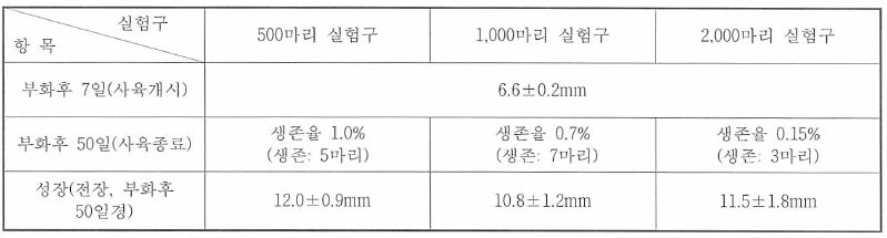 2차 밀도별 사육실험 결과