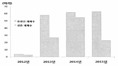 연도별 인공실뱀장어 총생산 개체수와 생존개체수