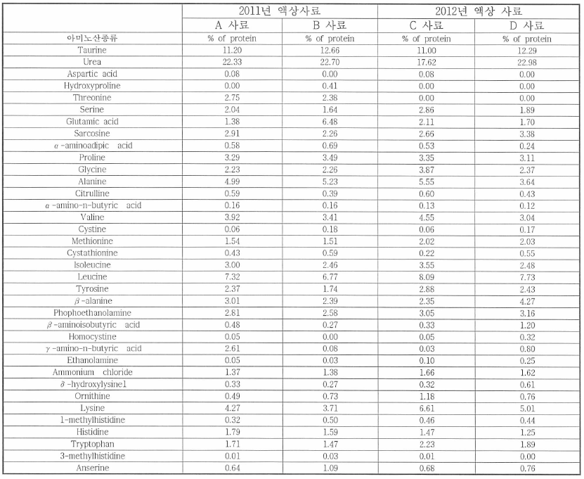 2011년 및 2012년 개발 액상 사료의 아미노산 분석 결과