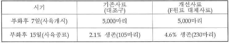 액상사료 개량 시험에 의한 생존율 조사