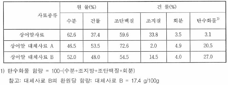 상어알 사료 및 상어알 대체사료의 일반성분 분석 결과