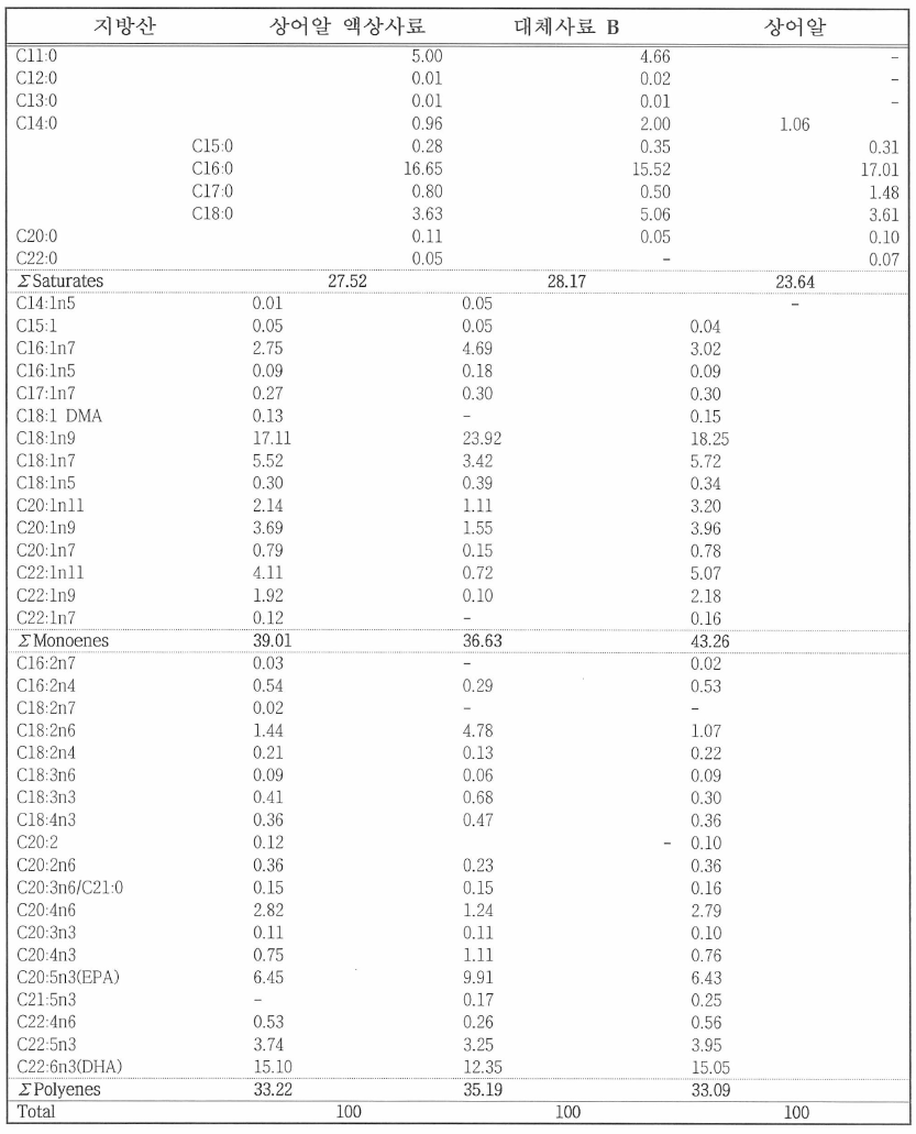 뱀장어 액상사료 및 대체사료 지방산 조성비 ( Area %)
