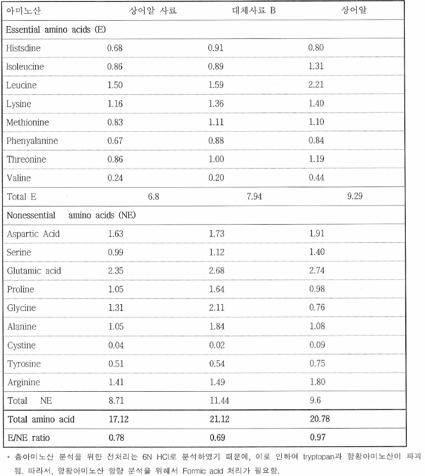 뱀장어 사료 및 상어알 총아미노산 함량 (단위: g /100g )