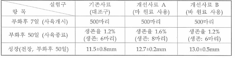 1차 액상사료 개선 실험 결과