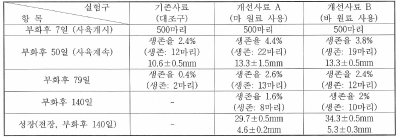 2차 액상사료 개선 실험 결과