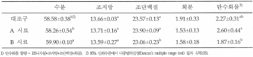 뱀장어 사료의 일반성분 함량(단위: g/100g)