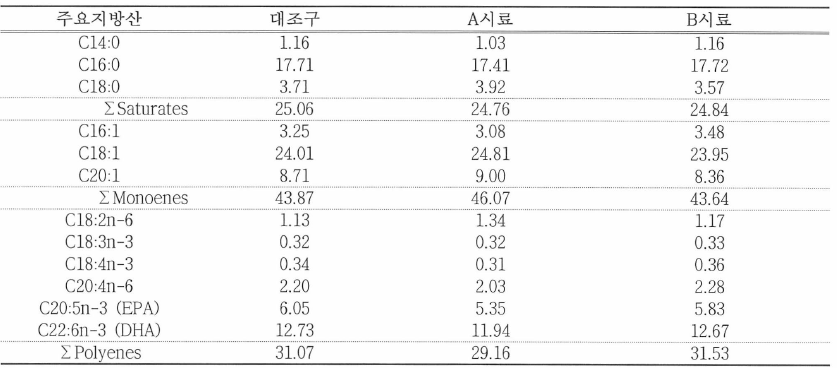 기존 및 개선사료의 주요지방산 조성비 (Area%)