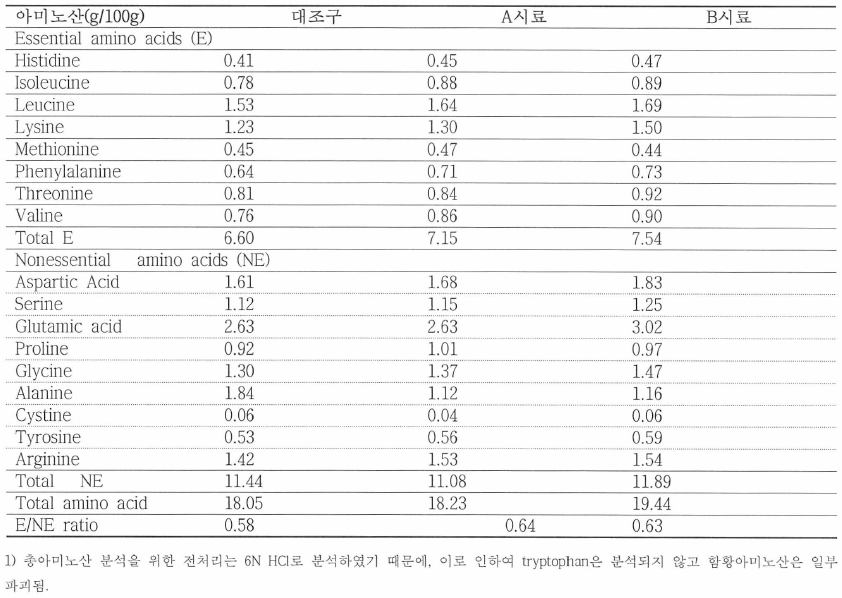 기존 및 개선사료의 총아미노산 함량