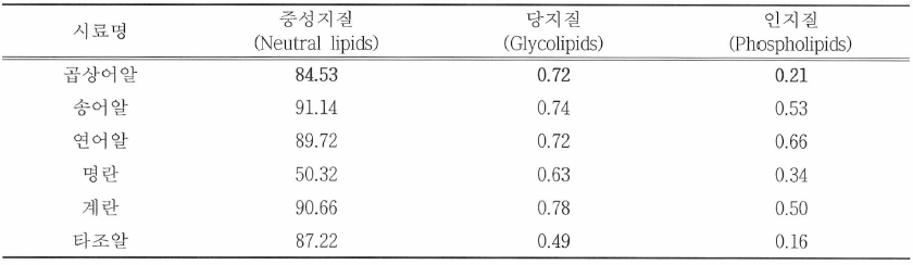 곱상어알을 포함한 알류 6종의 지질 분류(wt , %)