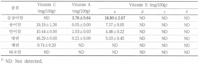 곱상어알을 포함한 알류 6종의 비타민 C, 비타민 A 및 E 함량