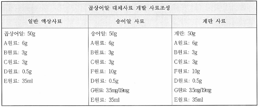 곱상어알 대체사료 사료 조성