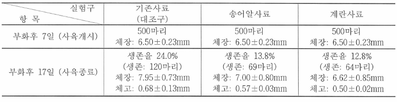 곱상어알 대체사료 적용실험 결과