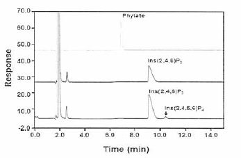 HPLC를 이용한 Pseudomonas sp. B-propeller phytase의 최종분해산물 분석