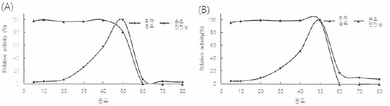 온도에 대한 영향 (A) Pseudoa/teromonas sp. 95 (B) Bacillus sp. 1-6
