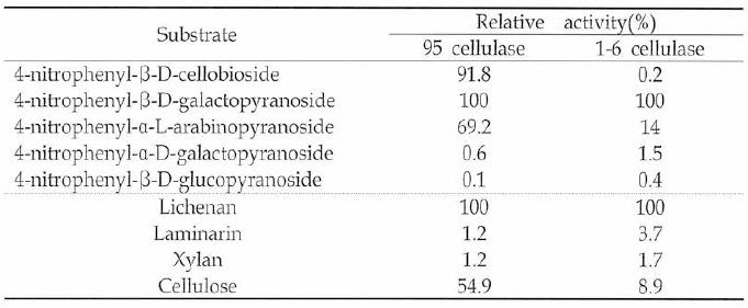 기질에 따른 셀룰라제의 반응 특이성 및 활성 비교 분석