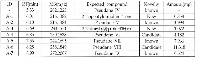 A-12-2-42 추출액 중 Pseudane 계열 정제 양