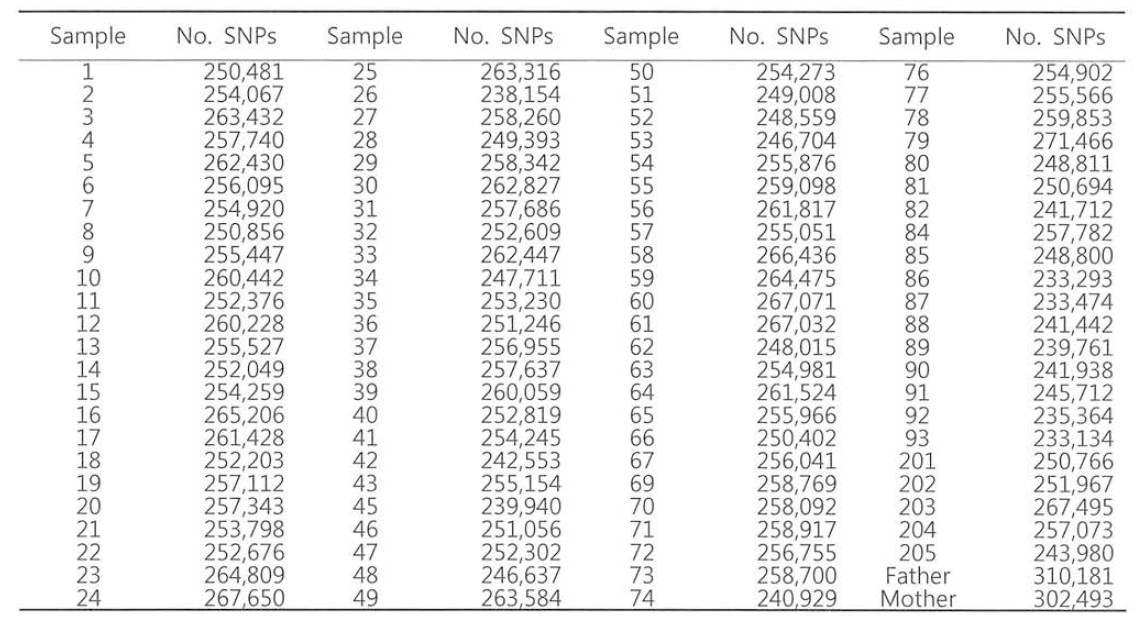 개체별 SNP 분석 결과 (ApeKl/1/Mspl library)