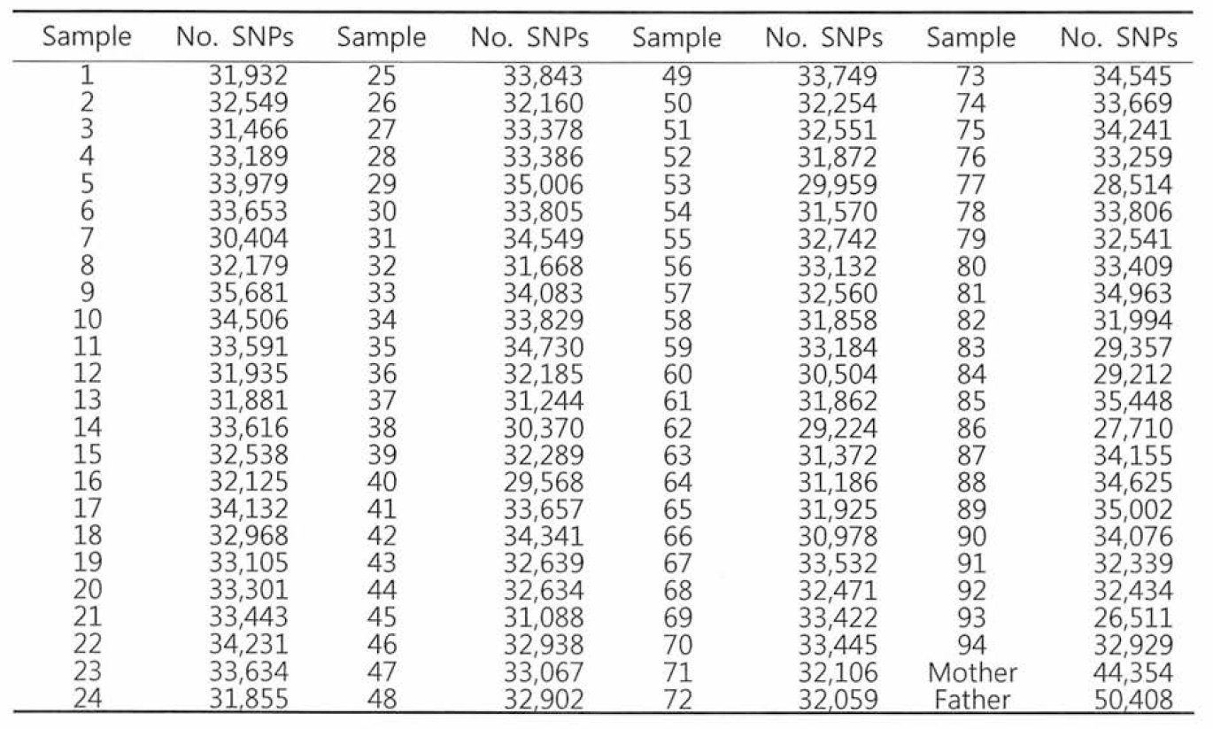 개체별 SNP 분석 결과 (Ps//library)
