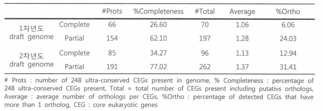 전복 유전체 core eukaryotic gene 탐색 결과