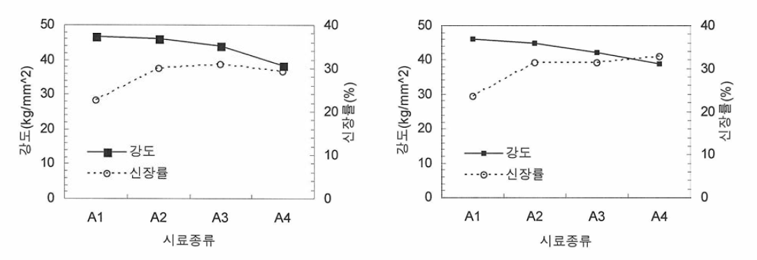 건시 (왼쪽)와 습시 (오른쪽)에서의 단일섬유의 직선 강도와 신장률 변화 A1； PBS 100%, A2； PBS 95%+ PBAT 5% A3； PBS 90%+ PBAT 10%, A4； PBS 85%+ PBAT 15%