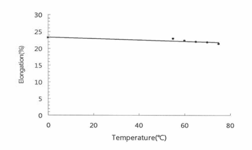 열처리 온도에 따른 PBS 모노필라멘트 그물실의 습시 신장률 (이중매듭)