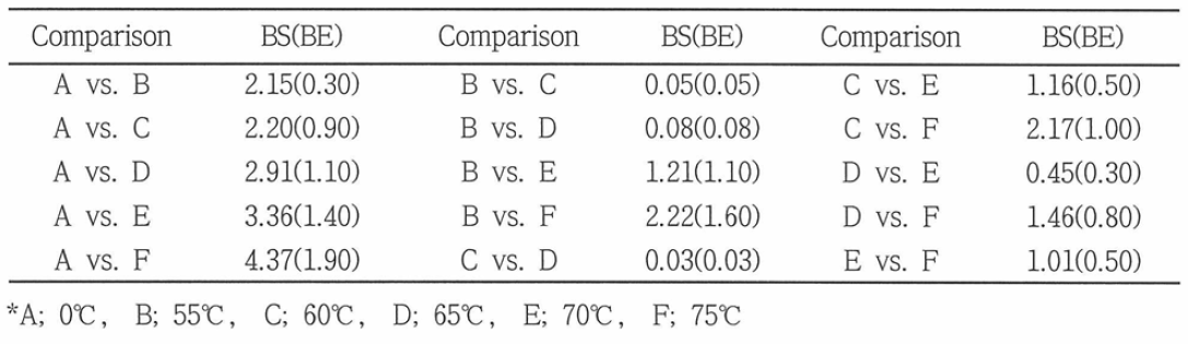 PBS 모노필라멘트 그물실의 열처리 온도별 파단 강도 (BS)와 신장를 (BP의 T 검정 결과 (습시)