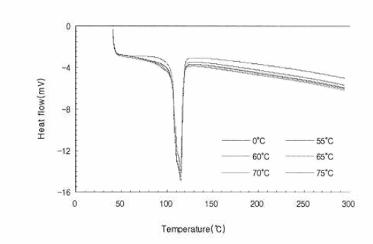 열처리 온도에 따른 PBS 모노필라멘트의 용융도 곡선