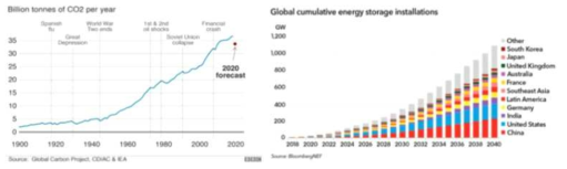 연도별 전 세계 이산화탄소의 배출량 및 에너지 저장 설비의 에너지 축척량