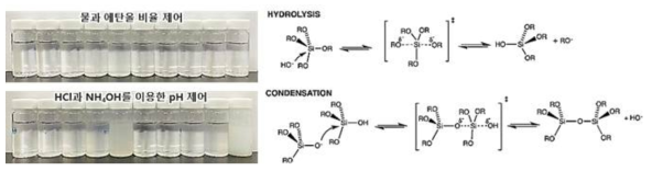 Sol-gel 공법을 통한 SiO2 졸의 합성 과정