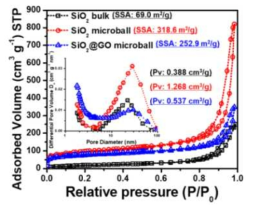 SiO2 벌크, SiO2 마이크로볼, SiO2@GO 마이크로볼의 BET 비표면적 및 기공크기분포