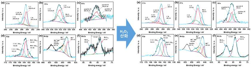 H2O2 산화 전·후의 XPS 결과