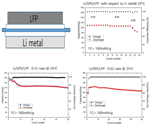 전기화학적 셀 특성을 위한 셀 구조 (Li / SPE / LFP 셀) 및 사이클/C-rate 특성 비교