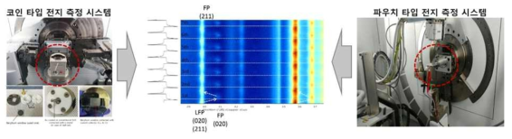 다양한 형태의 전지에 적용 가능한 실시간 XRD 분석 시스템