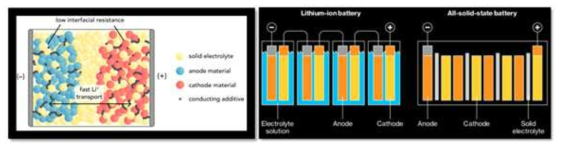전고체 전지 구조 (좌, 출처: Joule 2, 2016–2046, (2018)), 동일 용량의 리튬이온 이차전지에 비해 크기가 줄어든 전고체 전지 (우, 출처: Toyota)
