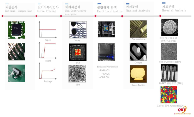 반도체 분석 프로세스를 통하여 다양한 Applicaiton에서 발생하는 불량 분석 방법들