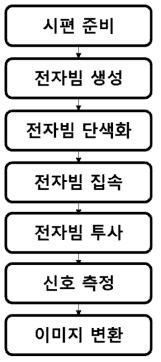 구조 이미징 방법 흐름도