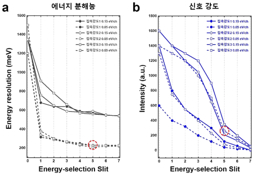 집속강도, 분광기의 분산도, 단색기의 에너지 선택 슬릿에 따른 (a) 에너지 분해능, (b) 신호 강도의 최적화 결과