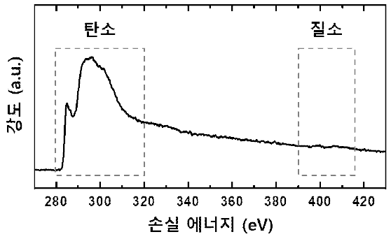 전자 에너지 손실 분광분석법(EELS)에서 측정하는 에너지 손실 엣지 근방 구조(ELNES) 신호