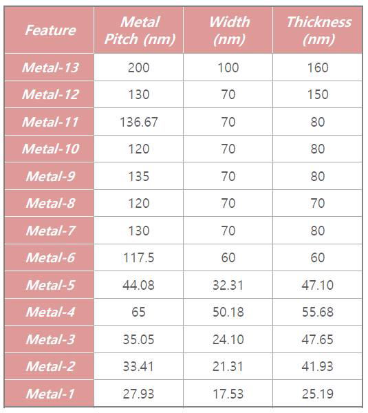 금속층 1~13까지의 정량적 분석 결과 (TEM 이미지 분석)