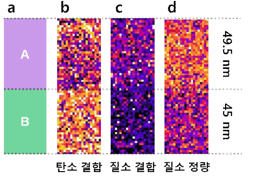 유기 디스플레이 재료의 (a) 적층 구조 모식도와 에너지 손실 엣지 근방 구조(ELNES) 신호에 의한 (b) 탄소 결합 이미지, (c) 질소 결합 이미지, (c) 질소의 상대적 정량 이미지 결과