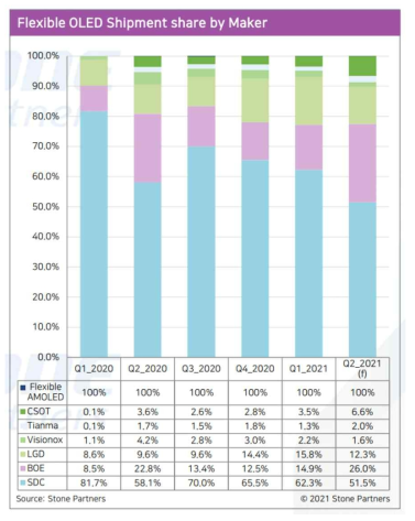 Flexible OLED 시장 점유율 조사 결과