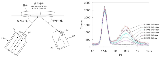 엑스레이를 활용한 유기 박막의 분석 기술 개요도 및 측정 결과 (한국특허등록 제 10-1127865호)