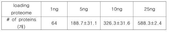 단백체 loading양 별 동정된 단백질 수