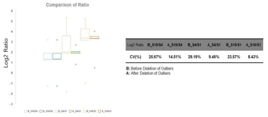 S1, S4, S10 시료에서 정량적으로 확인된 단백질(N=293)의 S1, S4, S10 시료간 농도비와 outlier filter 전후 농도비 분포 (CV%)