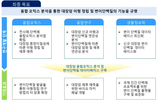 연구 개발 과제 개요도