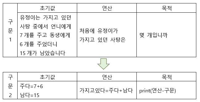 구문 추상화를 통한 목표문항 구조 분석 예시